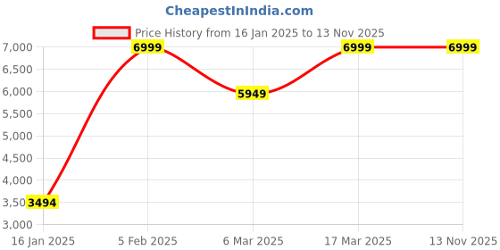 tatacliq.com Asics Men's Versablast 3 Black Running Shoes asics Price History Graph from 16 Jan 2025 to 12 Nov 2025