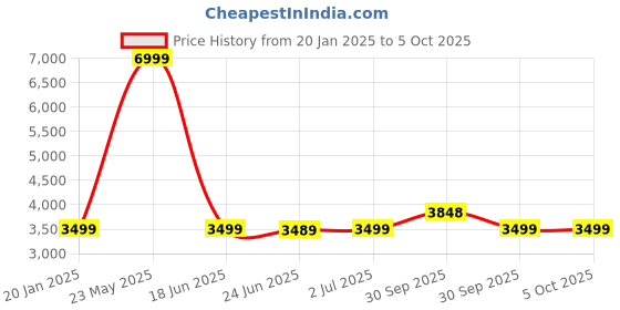 tatacliq.com Asics Men's Versablast 3 Black Running Shoes asics Price History Graph from 20 Jan 2025 to 5 Oct 2025