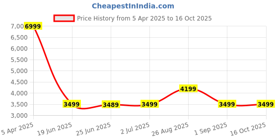 tatacliq.com Asics Men's Versablast 3 Black Running Shoes asics Price History Graph from 5 Apr 2025 to 15 Oct 2025