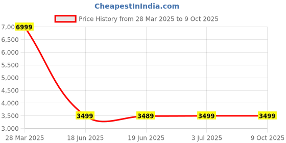 tatacliq.com Asics Men's Versablast 3 Black Running Shoes asics Price History Graph from 28 Mar 2025 to 8 Oct 2025