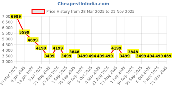 tatacliq.com Asics Men's VERSABLAST 3 Black Running Shoes asics Price History Graph from 28 Mar 2025 to 21 Nov 2025
