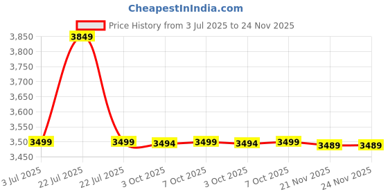 tatacliq.com Asics Men's Versablast 3 Black Running Shoes asics Price History Graph from 3 Jul 2025 to 23 Nov 2025