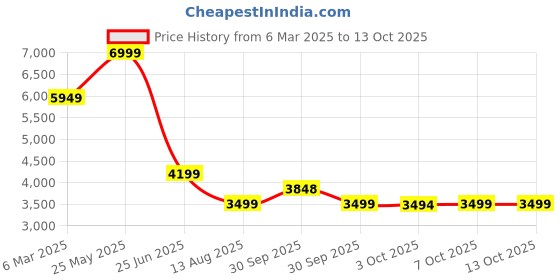 tatacliq.com Asics Men's VERSABLAST 3 Blue Running Shoes asics Price History Graph from 6 Mar 2025 to 13 Oct 2025