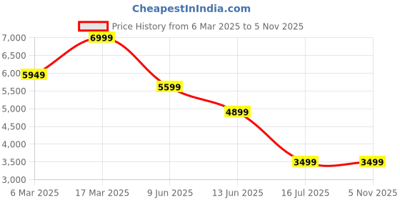 tatacliq.com Asics Men's VERSABLAST 3 Midnight Running Shoes asics Price History Graph from 6 Mar 2025 to 4 Nov 2025