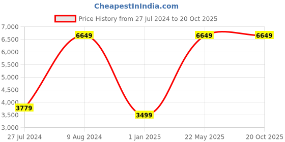 tatacliq.com Asics Men's Versablast 3 Storm Blue Running Shoes asics Price History Graph from 27 Jul 2024 to 19 Oct 2025