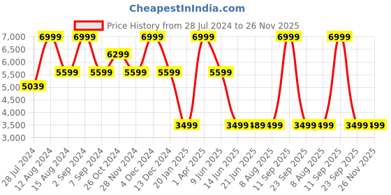 tatacliq.com Asics Men's Versablast 3 Thunder Blue Running Shoes asics Price History Graph from 28 Jul 2024 to 25 Nov 2025