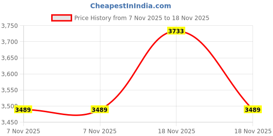 tatacliq.com Asics Men's Versablast 3 Thunder Blue Running Shoes asics Price History Graph from 7 Nov 2025 to 18 Nov 2025