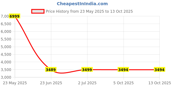 tatacliq.com Asics Men's Versablast 3 Thunder Blue Running Shoes asics Price History Graph from 23 May 2025 to 12 Oct 2025