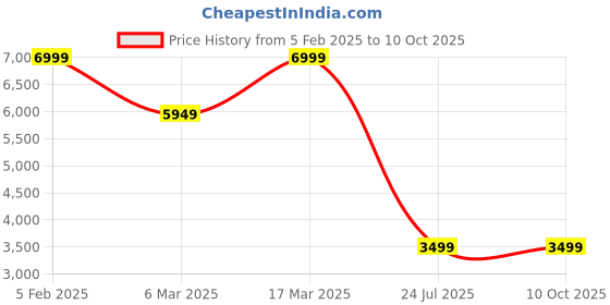 tatacliq.com Asics Men's Versablast 3 Thunder Blue Running Shoes asics Price History Graph from 5 Feb 2025 to 9 Oct 2025