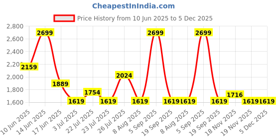 tatacliq.com Asics Men's Wave Teal Icon Ss T-Shirt asics Price History Graph from 10 Jun 2025 to 5 Dec 2025
