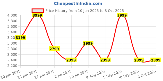 tatacliq.com Asics Men's Wave Teal Metarun Singlet asics Price History Graph from 10 Jun 2025 to 8 Oct 2025