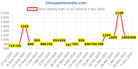 tatacliq.com Asics Men's White Casual Sandals asics Price History Graph from 27 Jul 2024 to 4 Nov 2025