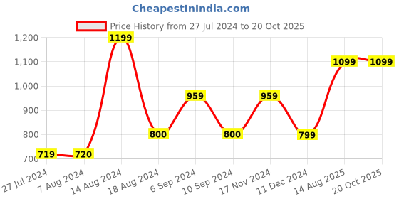 tatacliq.com Asics Men's White Casual Sandals asics Price History Graph from 27 Jul 2024 to 20 Oct 2025