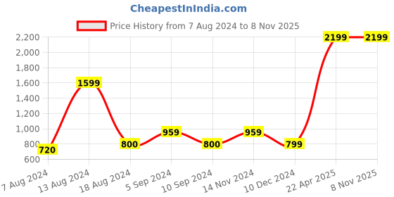 tatacliq.com Asics Men's White Casual Sandals asics Price History Graph from 7 Aug 2024 to 7 Nov 2025