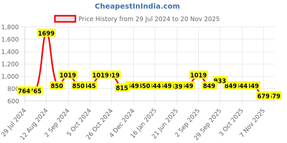 tatacliq.com Asics Men's Zorian As Black Flip Flops asics Price History Graph from 29 Jul 2024 to 19 Nov 2025