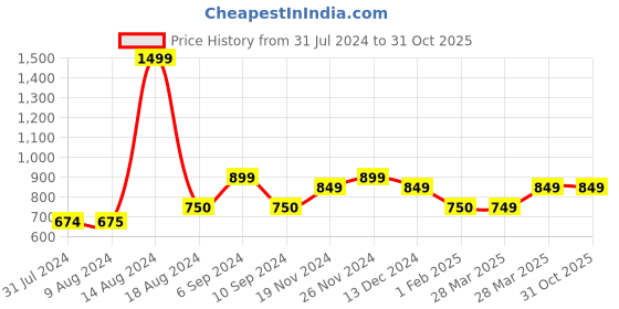 tatacliq.com Asics Men's Zorian AS Black Flip Flops asics Price History Graph from 31 Jul 2024 to 31 Oct 2025