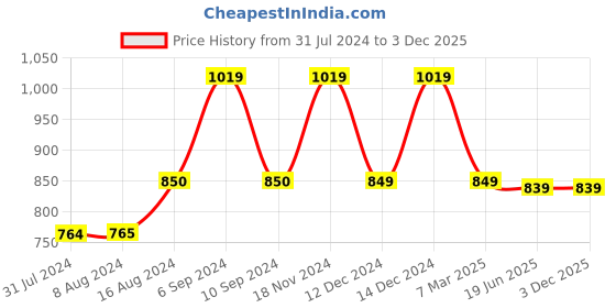 tatacliq.com Asics Men's ZORIAN AS Black Flip Flops asics Price History Graph from 31 Jul 2024 to 2 Dec 2025