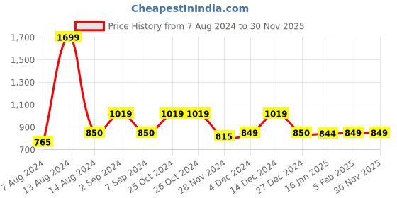 tatacliq.com Asics Men's ZORIAN AS Black Flip Flops asics Price History Graph from 7 Aug 2024 to 30 Nov 2025