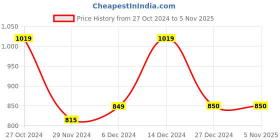tatacliq.com Asics Men's Zorian As Black Flip Flops asics Price History Graph from 27 Oct 2024 to 2 Nov 2025
