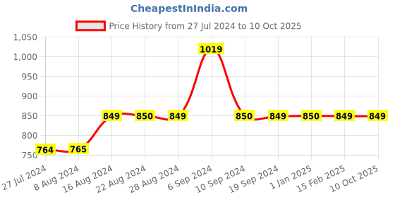 tatacliq.com Asics Men's Zorian As Carrier Grey Flip Flops asics Price History Graph from 27 Jul 2024 to 9 Oct 2025