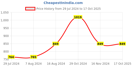 tatacliq.com Asics Men's Zorian As Carrier Grey Flip Flops asics Price History Graph from 29 Jul 2024 to 16 Oct 2025