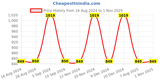 tatacliq.com Asics Men's Zorian As French Blue Flip Flops asics Price History Graph from 16 Aug 2024 to 1 Nov 2025