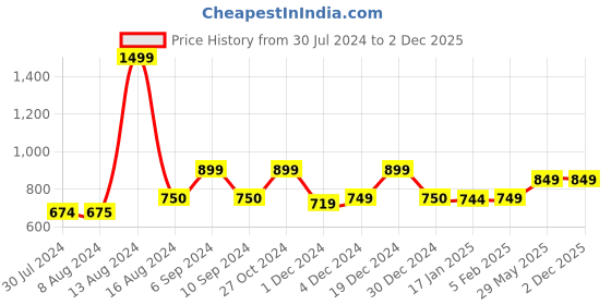 tatacliq.com Asics Men's Zorian AS Navy Flip Flops asics Price History Graph from 30 Jul 2024 to 2 Dec 2025
