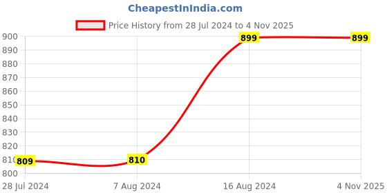 tatacliq.com Asics Men's Zorian As Olive Flip Flops asics Price History Graph from 28 Jul 2024 to 2 Nov 2025