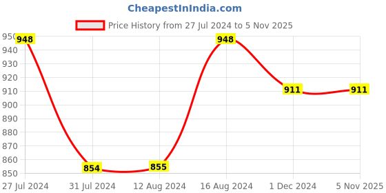 tatacliq.com Asics Men's Zorian BM Black Flip Flops asics Price History Graph from 27 Jul 2024 to 4 Nov 2025
