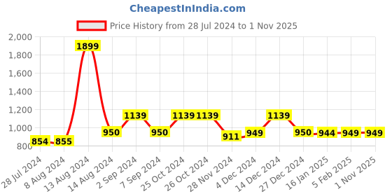 tatacliq.com Asics Men's Zorian BM Black Flip Flops asics Price History Graph from 28 Jul 2024 to 1 Nov 2025
