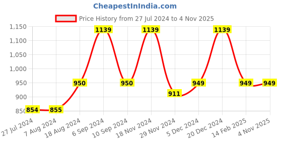 tatacliq.com Asics Men's Zorian BM Black Flip Flops asics Price History Graph from 27 Jul 2024 to 2 Nov 2025