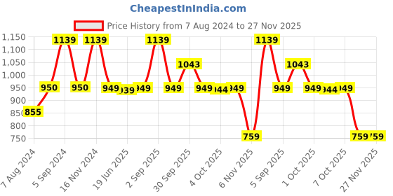 tatacliq.com Asics Men's ZORIAN BM Blue Flip Flops asics Price History Graph from 7 Aug 2024 to 27 Nov 2025