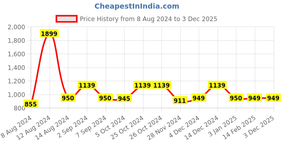 tatacliq.com Asics Men's ZORIAN BM Blue Flip Flops asics Price History Graph from 8 Aug 2024 to 2 Dec 2025