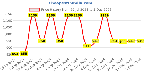 tatacliq.com Asics Men's Zorian Bm Grey Flip Flops asics Price History Graph from 29 Jul 2024 to 3 Dec 2025