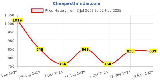 tatacliq.com Asics Mesh Brilliant White Large Baseball Cap asics Price History Graph from 3 Jul 2025 to 22 Nov 2025