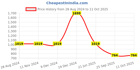 tatacliq.com Asics Mesh Performance Black Large Baseball Cap asics Price History Graph from 28 Aug 2024 to 10 Oct 2025