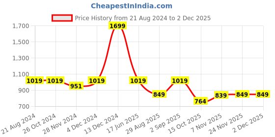 tatacliq.com Asics Mesh Performance Black Medium Baseball Cap asics Price History Graph from 21 Aug 2024 to 1 Dec 2025