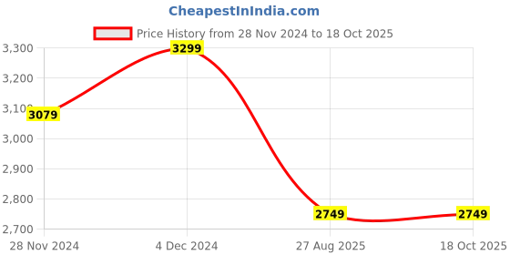 tatacliq.com Asics Metarun Mock Neck LS Green T-Shirt asics Price History Graph from 28 Nov 2024 to 18 Oct 2025