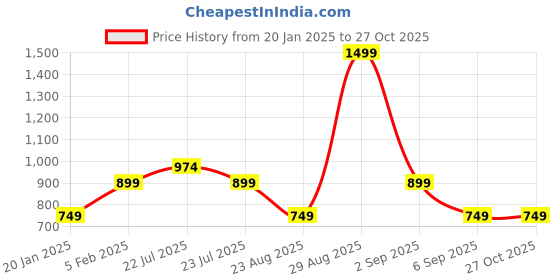 tatacliq.com Asics Metaspeed Ankle Blue Unisex Socks asics Price History Graph from 20 Jan 2025 to 27 Oct 2025