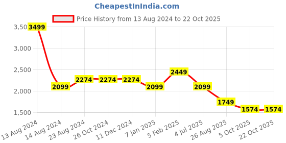 tatacliq.com Asics Mid Black Regular Fit Printed Sports Shorts asics Price History Graph from 13 Aug 2024 to 21 Oct 2025