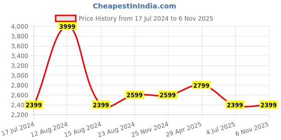 tatacliq.com Asics Mid Blue Regular Fit Colour Block Sports T-Shirt asics Price History Graph from 17 Jul 2024 to 5 Nov 2025