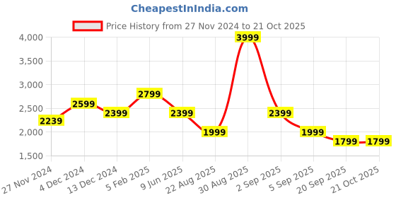 tatacliq.com Asics Mid Blue Regular Fit Colour Block Sports T-Shirt asics Price History Graph from 27 Nov 2024 to 21 Oct 2025