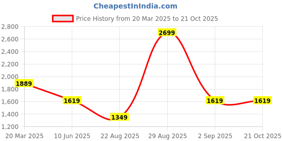 tatacliq.com Asics Mid Brown Regular Fit Printed Sports T-Shirt asics Price History Graph from 20 Mar 2025 to 20 Oct 2025