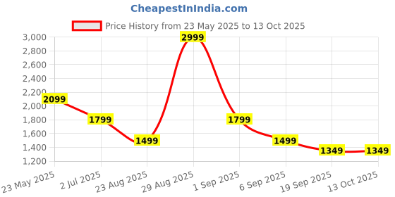 tatacliq.com Asics Mid Grey Regular Fit Colour Block Sports T-Shirt asics Price History Graph from 23 May 2025 to 13 Oct 2025