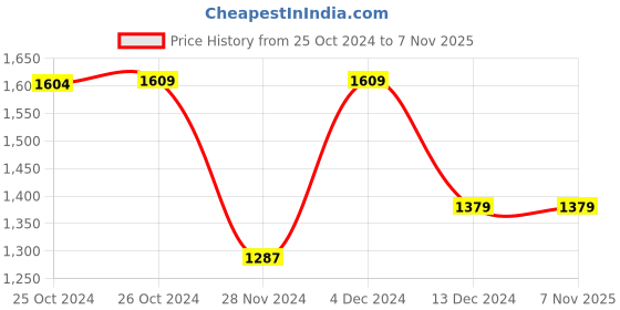 tatacliq.com Asics Midnight Blue High Rise Sports Shorts asics Price History Graph from 25 Oct 2024 to 7 Nov 2025