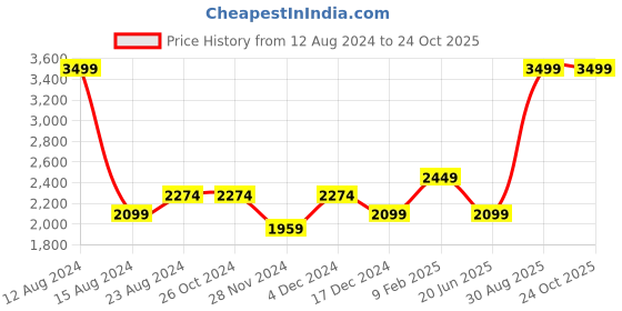 tatacliq.com Asics Midnight Grey Relaxed Fit Striped Sports Polo asics Price History Graph from 12 Aug 2024 to 24 Oct 2025