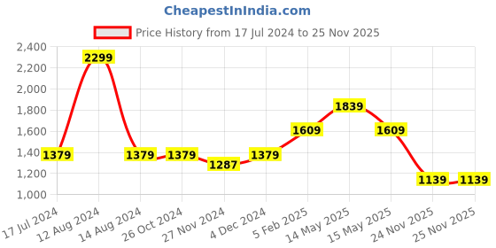 tatacliq.com Asics Midnight Illusion Blue Regular Fit Printed Sports T-Shirt asics Price History Graph from 17 Jul 2024 to 25 Nov 2025