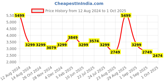 tatacliq.com Asics Midnight Regular Fit Printed Hooded Sweatshirt asics Price History Graph from 12 Aug 2024 to 1 Oct 2025