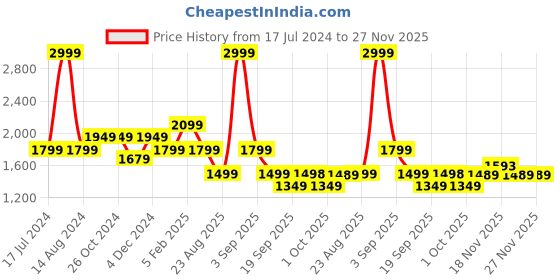 tatacliq.com Asics Midnight Regular Fit Printed Sports Shorts asics Price History Graph from 17 Jul 2024 to 26 Nov 2025
