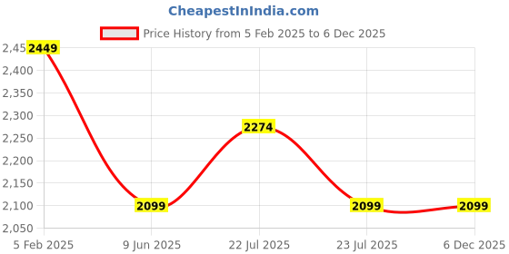 tatacliq.com Asics Midnight Regular Fit Printed Sports Shorts asics Price History Graph from 5 Feb 2025 to 5 Dec 2025
